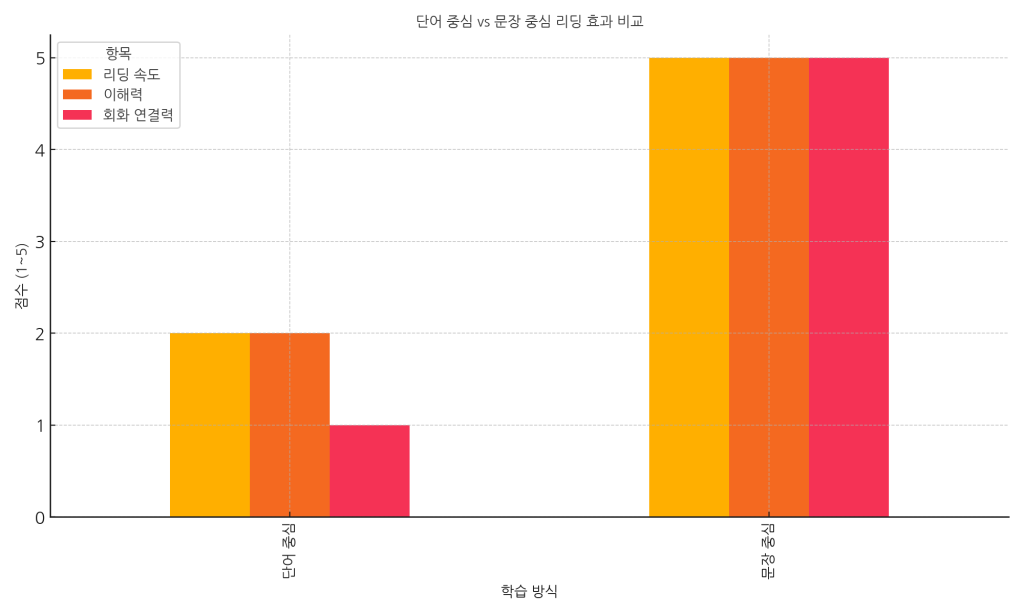 문장리딩_학습효과비교 그래프