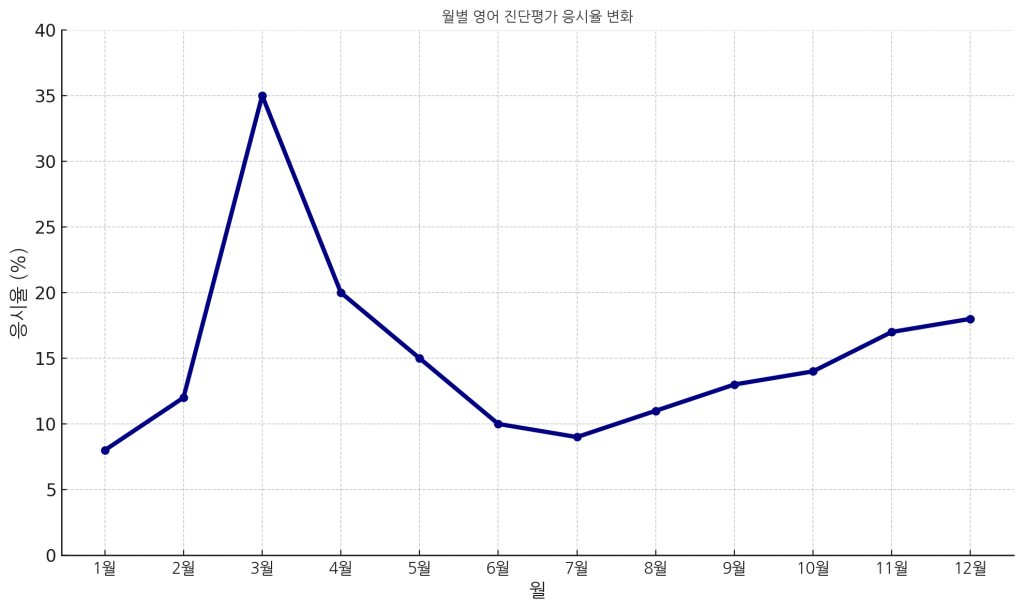 월별 영어 진단평가 응시율 변화 그래프