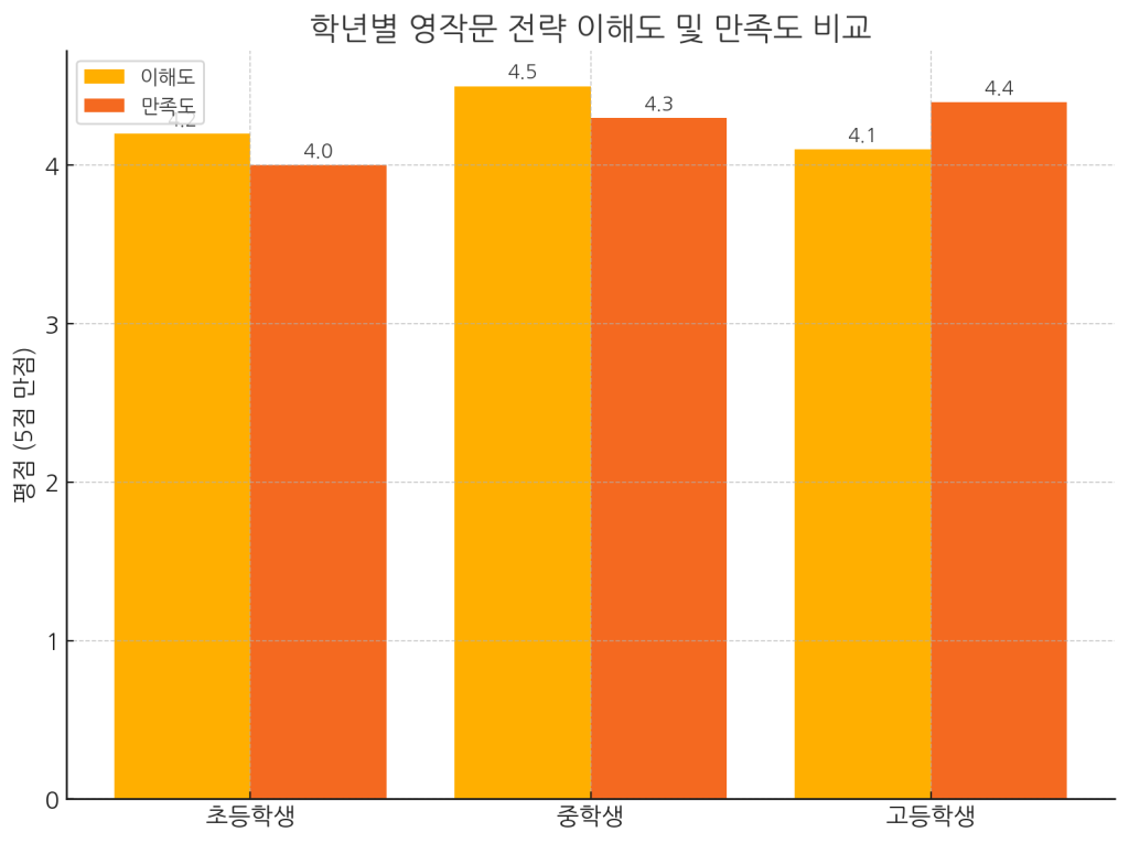 학년별 영작문 전략 이해도 및 만족도 비교 그래프