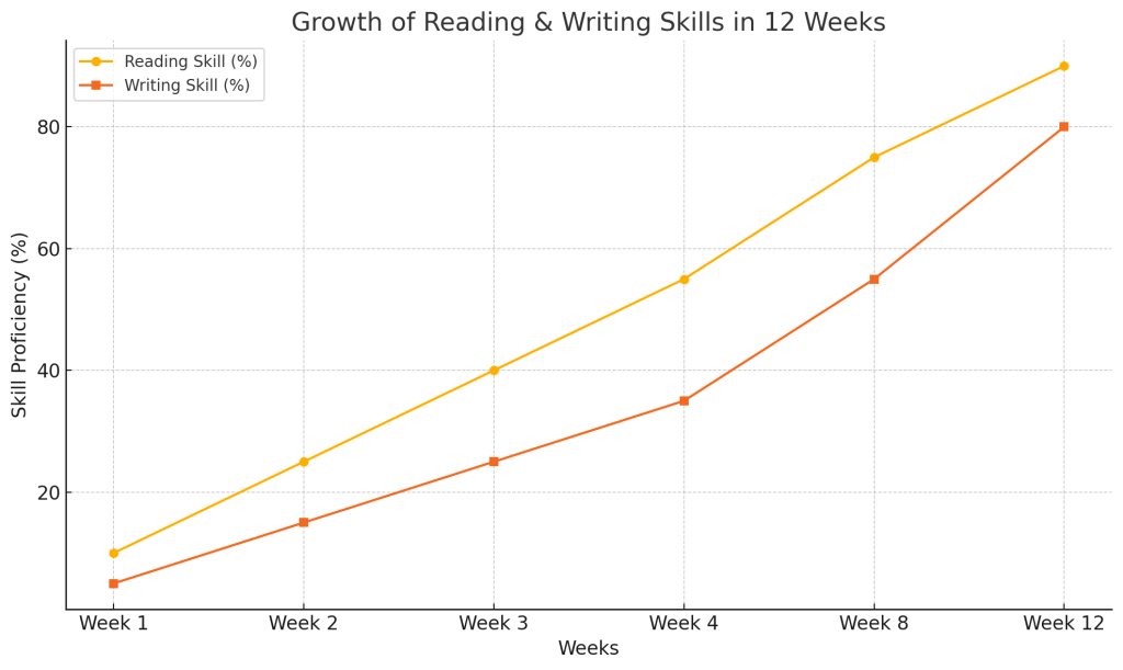 위 그래프는 12주 동안 아이들의 읽기 및 쓰기 능력 향상을 보여줍니다.