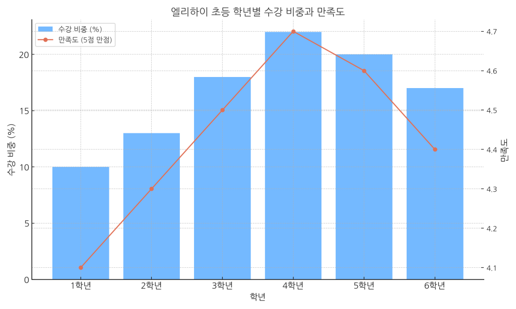 엘리 하이 수강비 만족도 그래프
