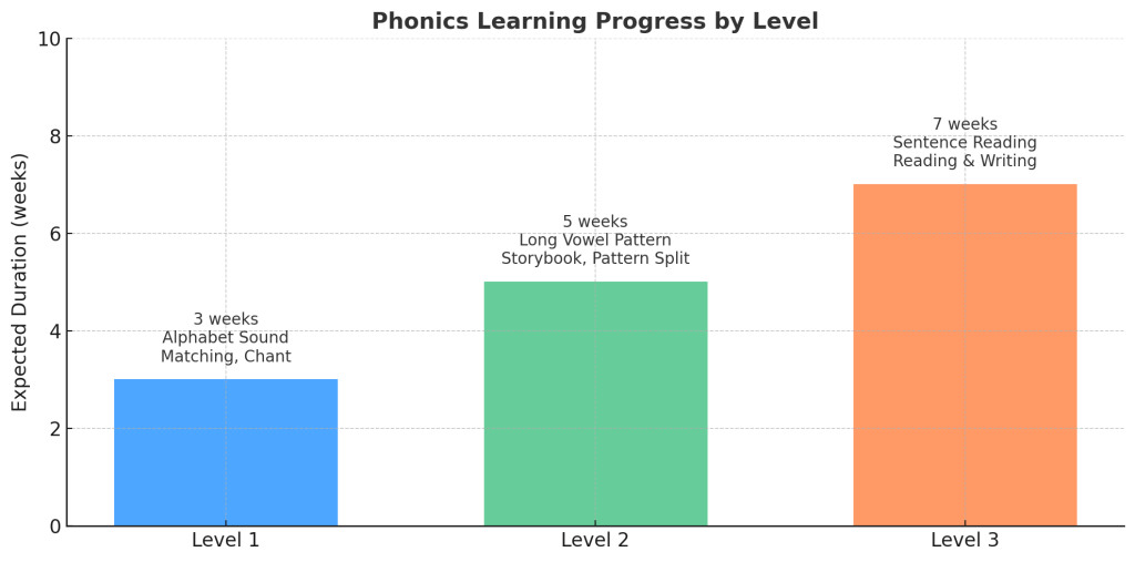 파닉스 단계별 학습 진행 요약